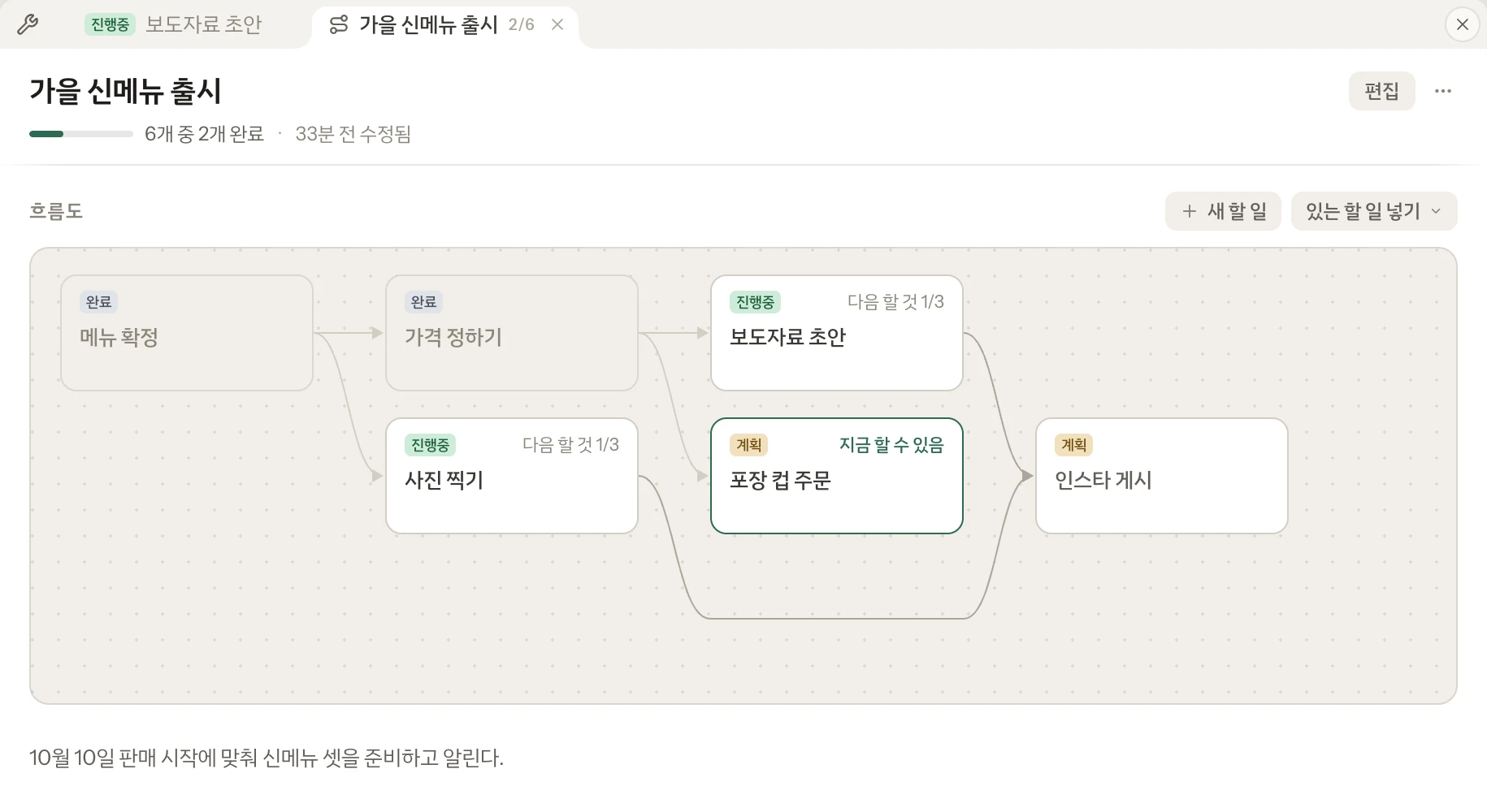 로드맵 「가을 신메뉴 출시」의 흐름도. 메뉴 확정과 가격 정하기는 끝났고, 보도자료 초안과 사진 찍기는 진행 중이다. 포장 컵 주문은 지금 할 수 있고, 인스타 게시는 앞의 할 일들을 기다린다.